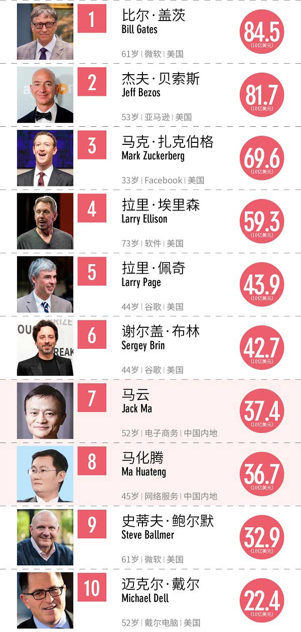 2017福布斯全球科技界富豪榜：馬云、馬化騰進(jìn)前十