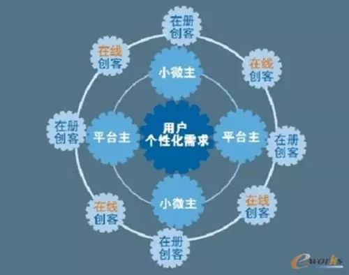 海爾怎么打造小微型組織？