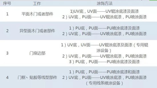 史上最全木門UV輥涂工藝詳解！