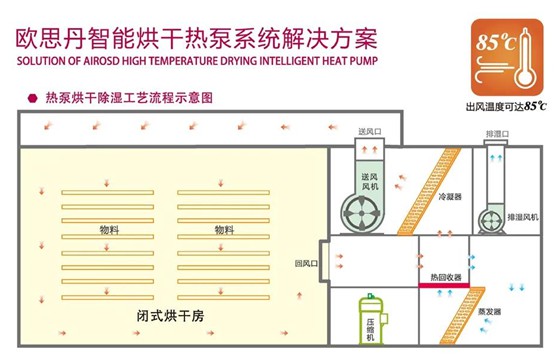 歐思丹空氣源熱泵 熱泵烘干，預(yù)計(jì)萬(wàn)億藍(lán)海市場(chǎng)