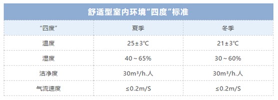 歐思丹詮釋“四度”新標準，輕松打造健康舒適室內(nèi)環(huán)境