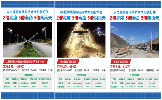 為實(shí)現(xiàn)國(guó)家“碳中和”目標(biāo)，宇之源太陽(yáng)能路燈在行動(dòng)!