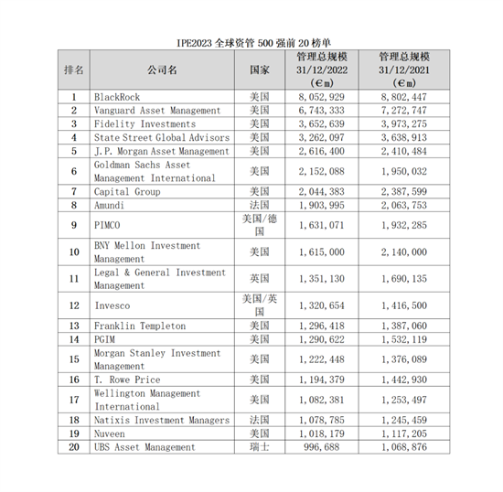 全球500強資管機構揭曉10家中國公司闖入百強