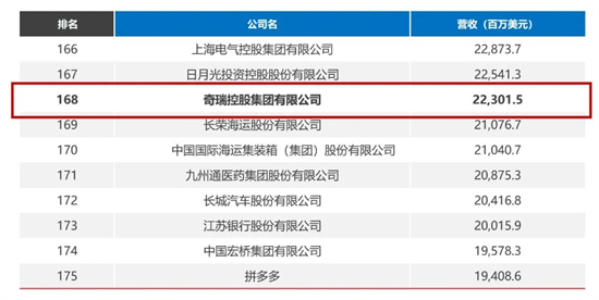 2023《財(cái)富》中國(guó)500強(qiáng)：奇瑞首次申報(bào)，排名第168位